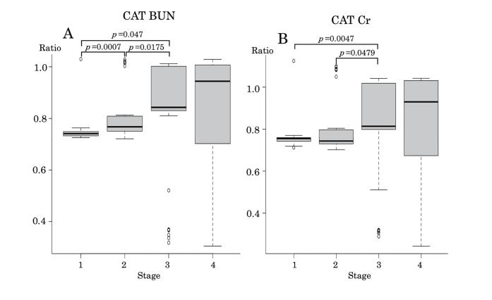 猫のステージ別BUN・クレアチニンのグラフ
